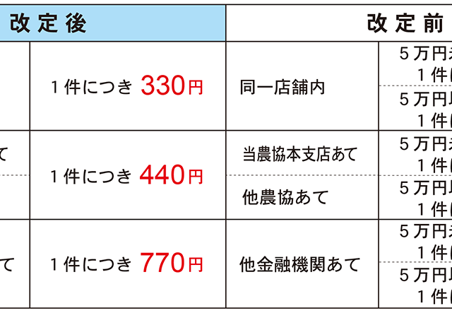 口座振込時の振込手数料の改定について｜JA山形市